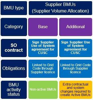 Figure 2.4: The current routes in to the Balancing Mechanism for Supplier BMUs Aggregated BMUs Why aggregate BMUs?