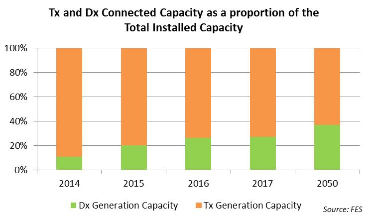 Figure 2.6: Historic and projected distributed capacity in GB as a proportion of total installed capacity Source: Future Energy Scenarios 2018 http://fes.nationalgrid.