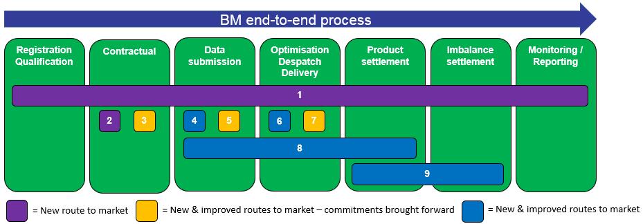 Commitments to enable wider BM access Figure 4.2 Main challenges in facilitating wider access relating to the BM end to end process 1. Increased participation routes 2.