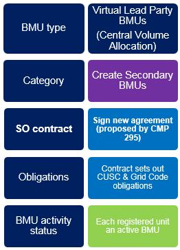 Figure 4.3 Contractual arrangements for Virtual Lead Party BMUs The key milestones relating to delivering against this commitment are shown in table 4.4 below. Table 4.