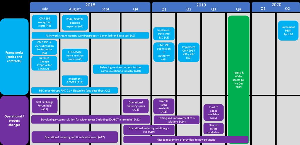 Roadmap of actions and milestones relating to BM wider access July 2018 April 2020 Figure 0.
