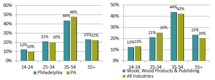 AGE OF WORKERS IN 2013Q1+3 PREVIOUS QUARTERS: EMPLOYED IN WOOD, WOOD PRODUCTS PUBLISHING IN PHILADELPHIA VS. PA EMPLOYED IN WOOD, WOOD PRODUCTS & & PUBLISHING VS. ALL INDUSTRIES IN PHILA.