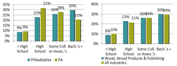 EDUCATION OF WORKERS IN 2013Q1+3 PREVIOUS QUARTERS: EMPLOYED IN WOOD, WOOD PRODUCTS PUBLISHING IN PHILADELPHIA VS.