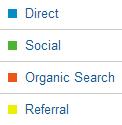 traffic from organic search and has solid opportunities to increase