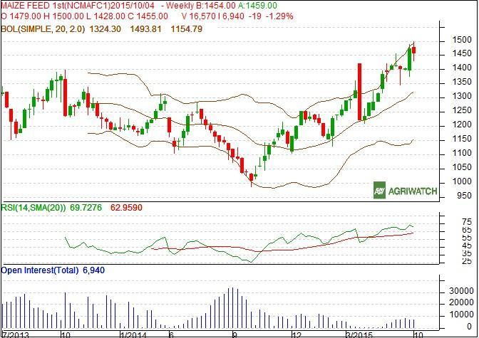FUTURES MARKET ANALYSIS: NCDEX MAIZE (NOVEMBER CONTINUOUS WEEKLY FUTURE CHART)