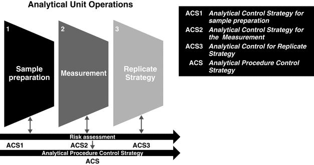 Development of ACS The development of the Analytical Control Strategy requires consideration of all aspects of an analytical procedure that might impact the reportable value.