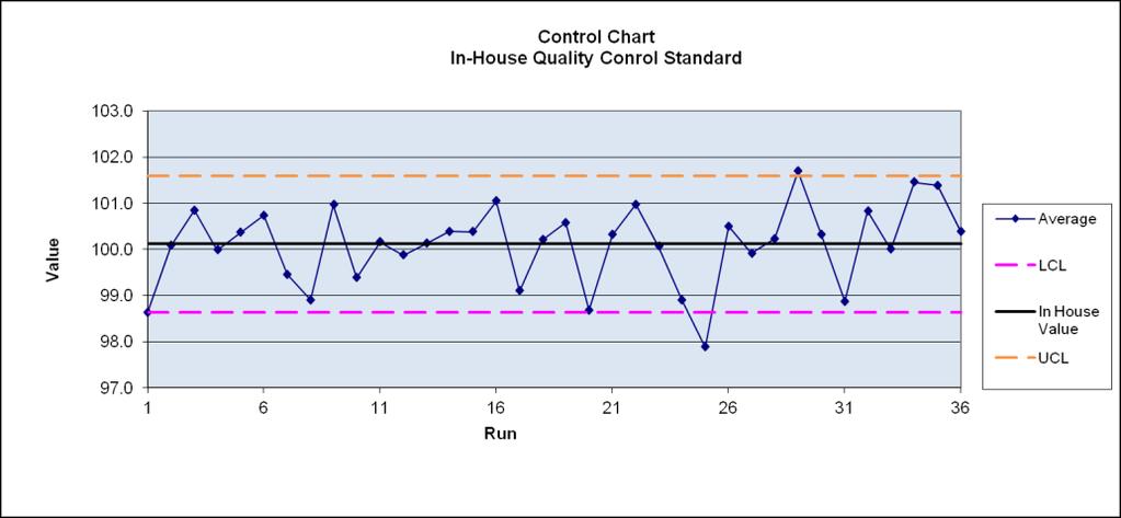 Control Charts Are For The Analyst The analyst uses the control chart as part of the checks to