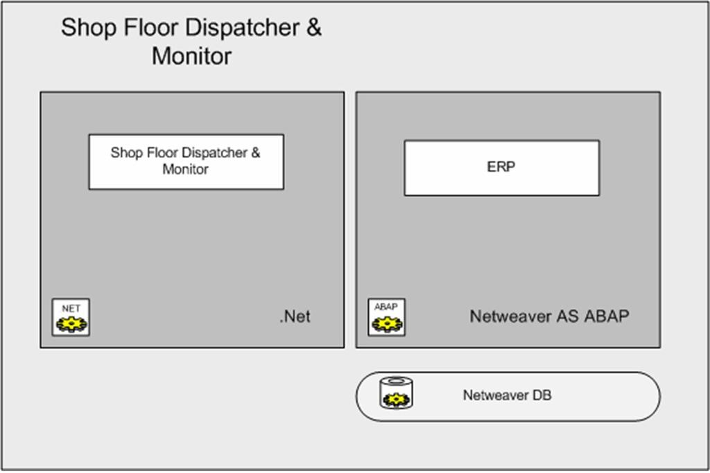 2 SAP Shop Floor Dispatching and Monitoring Tool Overview 2.2 System Landscape Figure 1: Minimal System Landscape 2.2.2 Deployed Component Structure This section describes the deployed component structure based on the lowest release (ECC 600) and the highest release (ECC 606).