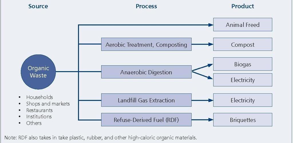 Alternative Treatment Options for Municipal Organic Waste 3R Strategy, SWM Policy, Rules, and Standards Promotion Source Segregation of Feed-In Tariff for Waste to Biogas or Electricity Provision of