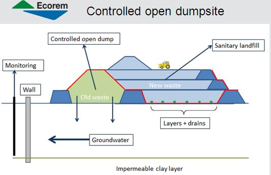 BAN L2555 UPEHSDP Controlled landfills: Intermediate waste cover, buffer basin, groundwater drainage