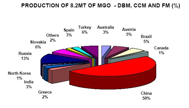 Source: Ian Wilson (2008) China s s magnesite industry 2.