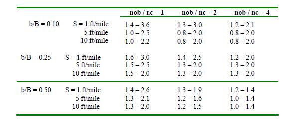 on many variables that complicate this computation. A numerical method to determine an appropriate range of expansion ratio values was published by HEC (2010) and is reproduced herein as Table 4.1. Table 4.1. Ranges of Expansion Ratios (HEC 2010).