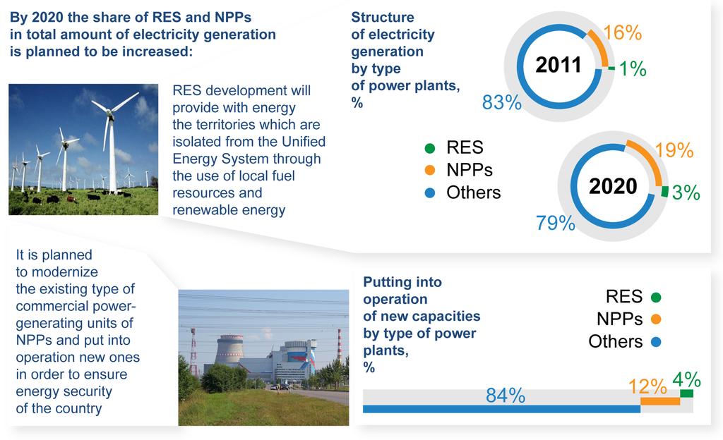 Renewable Energy Policy in Russia