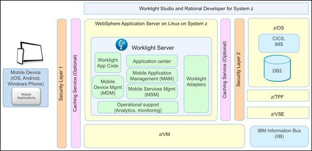 Figure 3 illustrates an architecture overview diagram that includes the components for a mobile solution on the System z platform. Figure 3.