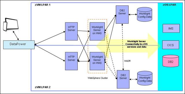Figure 7 shows the implementation of a highly available mobile environment on the System z platform with an IBM DataPower secure gateway (which is positioned in front of the mobile environment),