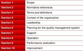 The new revision to ISO 14001 will also adopt this same structure, which is built around the Plan-Do-Check-Act sequence.