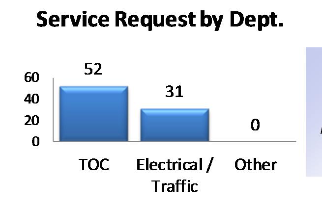INFORMATIVE TOC HIGHLIGHT The month of November flew by for the Macomb County Department of Roads (MCDR) Traffic Operations Center (TOC).