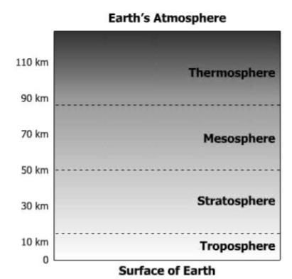 33 Which statement correctly describes a difference between the mesosphere and the stratosphere? A The mesosphere has more active weather than the stratosphere.