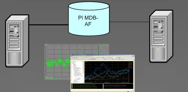 CBM data sources (T&D example) PI System Distribution SCADA Transmission SCADA PI HDW Doble Electrical results Breaker Tests Diagnostic data External ESOC PI