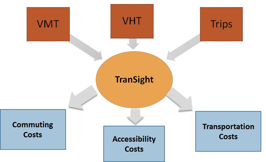 VISUM and TranSight Integration TDM Outputs needed as inputs to TranSight REMI