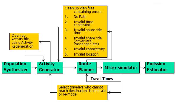 Figure 29: TRANSIMS Feedback Process The research team performed the feedback between the Route Planner and the Microsimulator 11 times in order to stabilize travel times.