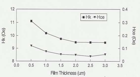 Thickness Dependence of Anisotropy Field (H k ) and Easy Axis