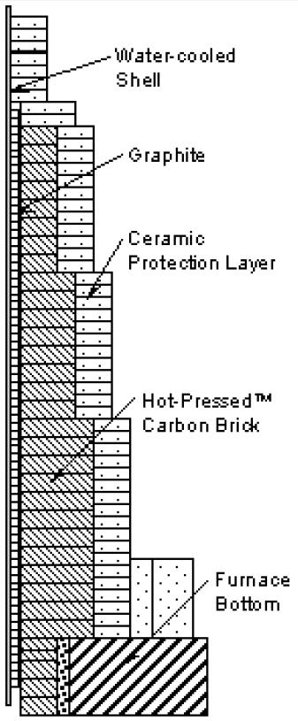 effective cooling of the furnace exterior.