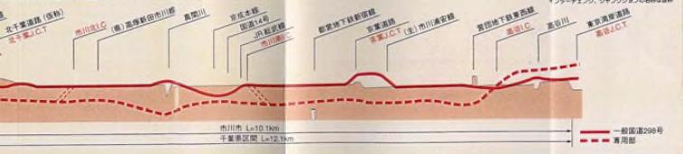 Tokyo Gaikan Expressway, Japan schematic section Expressway section - 12 km long Underground section 9.