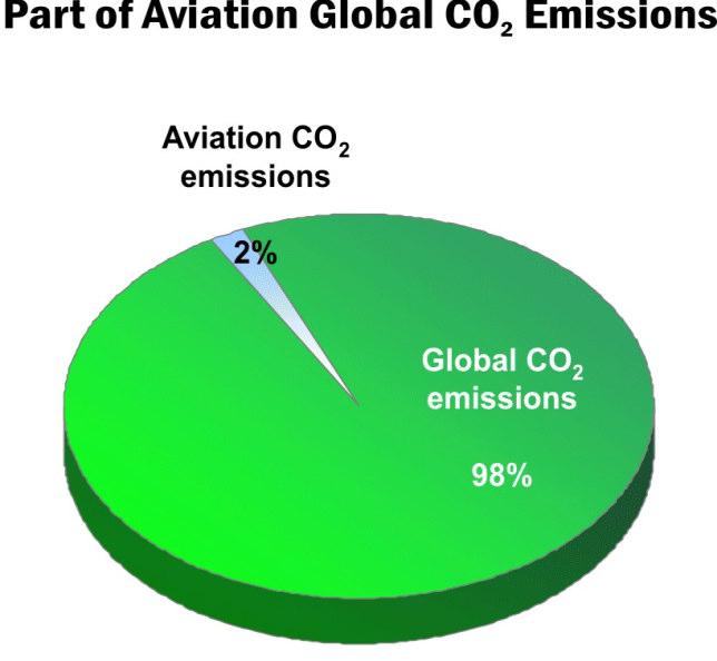 6% per year (2005 2025) Aircraft produced today are 70% more fuel