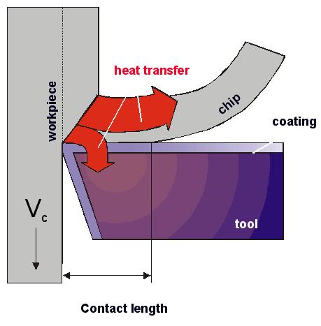 1126 J. Kopac The combination of hard and lubricant coatings also influence tool temperature (Figure 13).