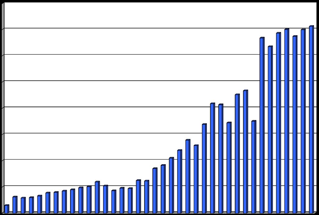 Number of Pairs Least Terns Breeding in California 1970-2009 8000 7000 6000 5000 4000 3000 2000 1000 0 1970 1973 1974 1975 1976 1977 1978 1979 1980