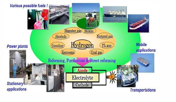 Journal of Chemical Technology and Metallurgy, 49, 1, 2014 Fig. 1. Hydrogen Economy of the Future.