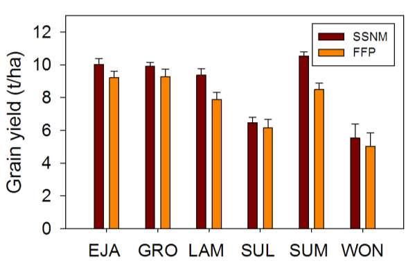 Effect of SSNM on grain yield at six sites in Indonesia (2005-2007) Site n