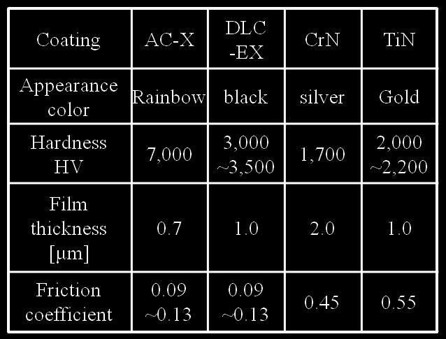 The average surface roughness (Ra) values of die coated with,,, were. μm,.9 μm,. μm, and. μm respectively. The uncoated die was.7 μm. The coating parameters of each coating are shown in Table.