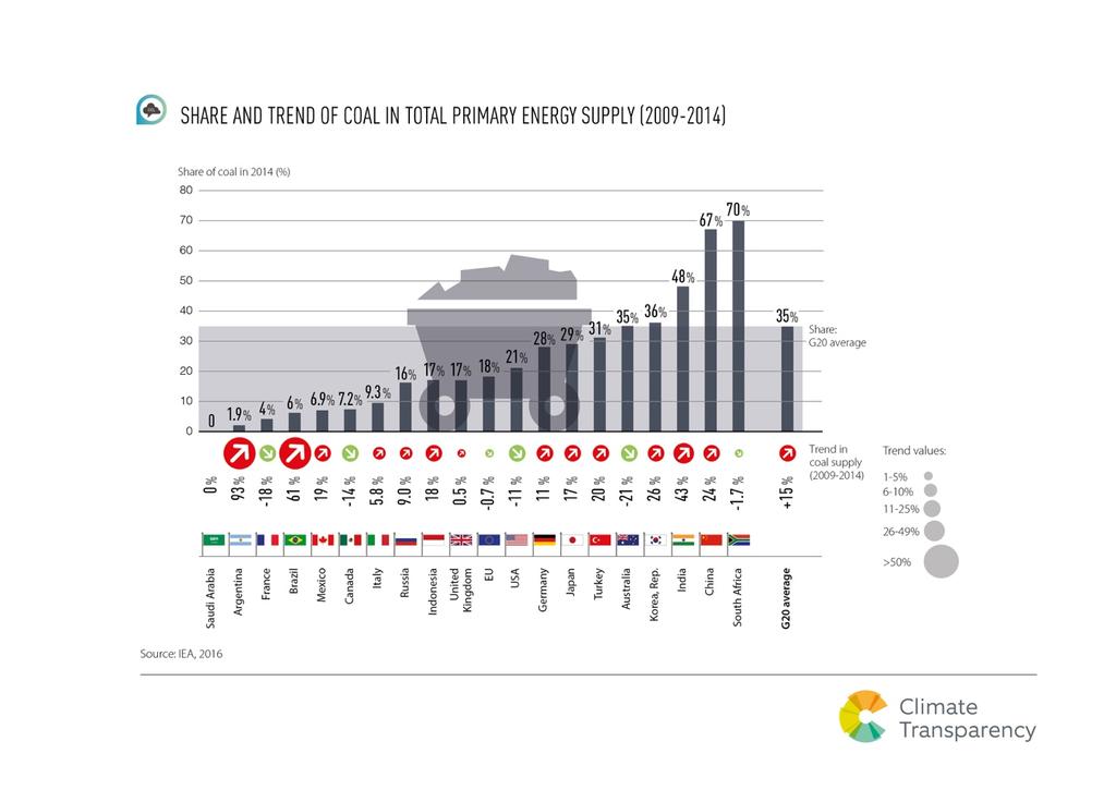 Figure 4 Coal use as a share of total primary energy supply (excluding traditional biomass use) for G20 countries (2014) This is primarily because of South Africa s historical dependence on coal, and