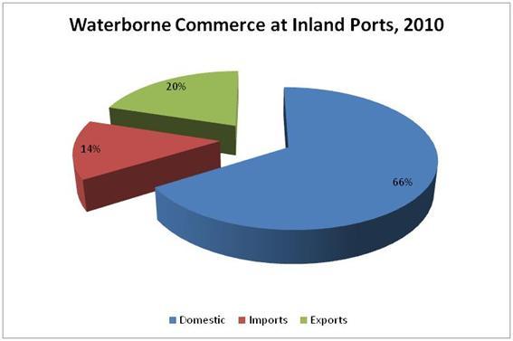 Figure 1-8, Source: Trade Forecast U.S. Export Commodity Composition In 2010, U.S. exports were valued at $1.3 billion.