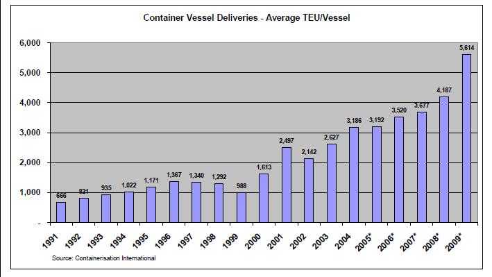 Growth in Average Vessel Loads and Containerized Cargo A sharp rise in average vessel load has been