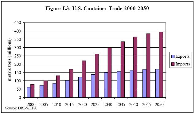 Containerized cargo is projected to increase through the year 2050 (Figure 2-2).
