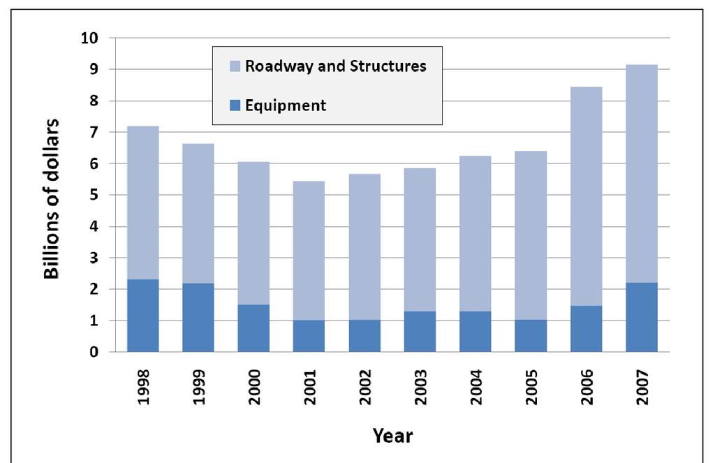 Rail U.S. railroads have steadily increased investments in both road and equipment.