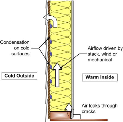 Condensation: Cool air contains less vapor