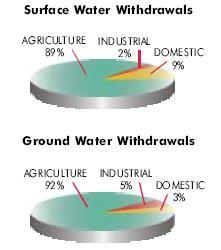 Withdrawals of Surface and Groundwater Exploitation of ground water has reached such a state that natural recharge is not sufficient.