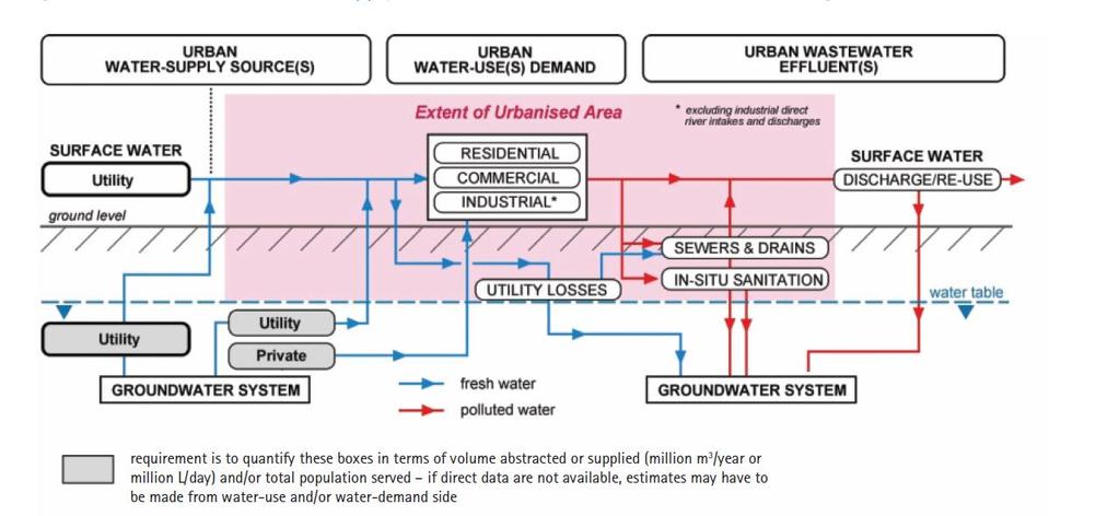Urban Groundwater Uses: Residential Commercial Industrial Recharge: Rainfall