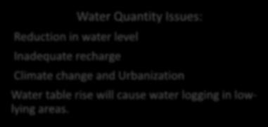 change and Urbanization Water table rise will cause