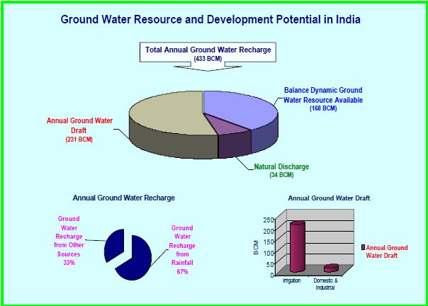 Total Annual Ground Water Recharge: 433 BCM Balanced Dynamic Ground Water: 168 BCM