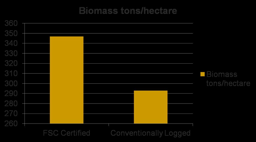 FSC certification and biomass