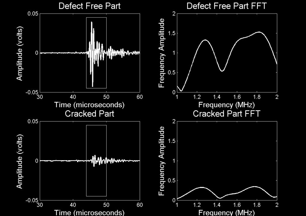 FIGURE 3. Ultrasonic waveforms and FFT analysis of the respective gated regions of a defect free part and a cracked part.