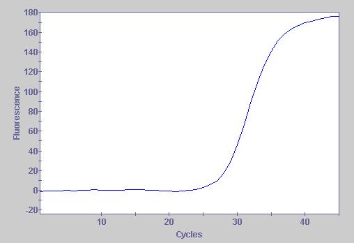 Real-time Growth Curve: Plot of