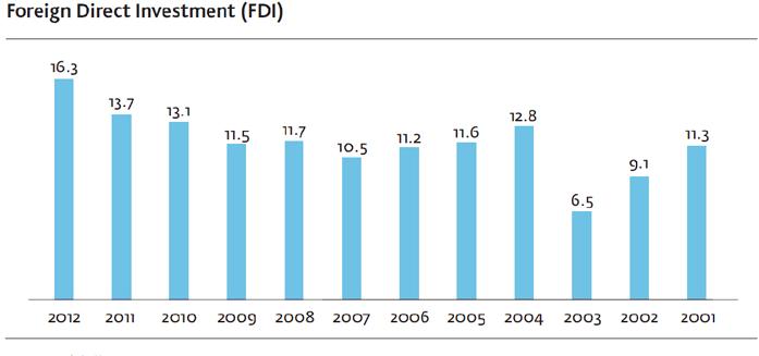 Trend of F.D.I in Korea F.D.I Sector (unit: USD mil.) 2005 2006 2007 2008 2009 2010 2011 2012 Sum 11,565 11,247 10,515 11,711 11,484 13,071 13,673 16,286 Annual Growth Rate -9.6% -2.8% -6.9% 10.2% -1.