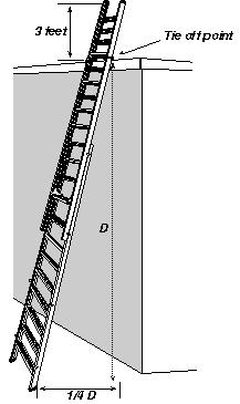Pitch Extension Ladders Extension ladders should be used at a 4 to 1 pitch (1.