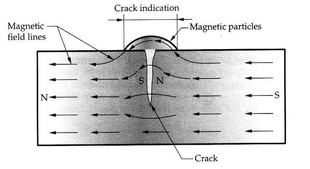 The presence of a surface or subsurface discontinuity in the material allows